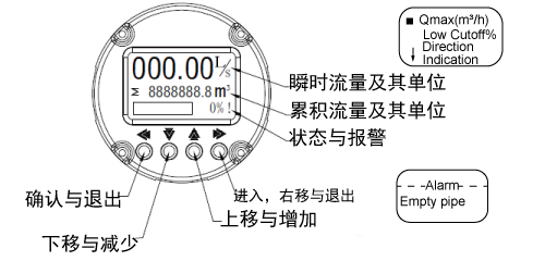 電磁3.png 3301型電磁流量計顯示描述